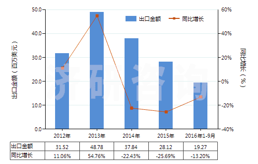 2012-2016年9月中國非零售純合成纖維短纖單紗(純指按重量計其他合成纖維短纖含量在85%及以上)(HS55094100)出口總額及增速統(tǒng)計